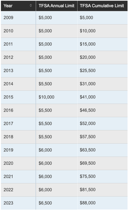 TFSA Sample Table