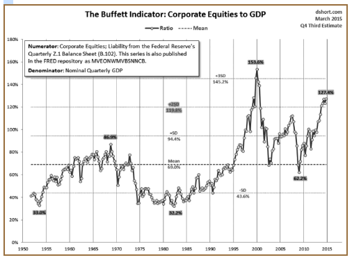 The Buffett Indicator