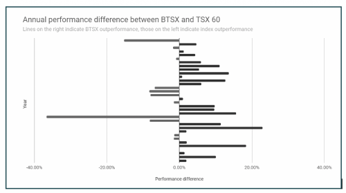 BTSX