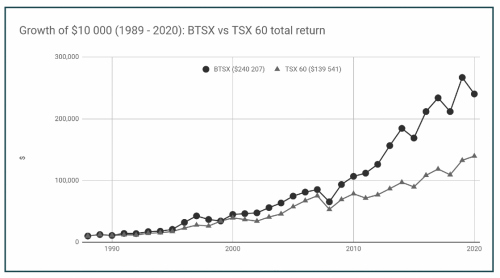 Beat the TSX