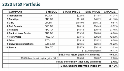 Beat the TSX