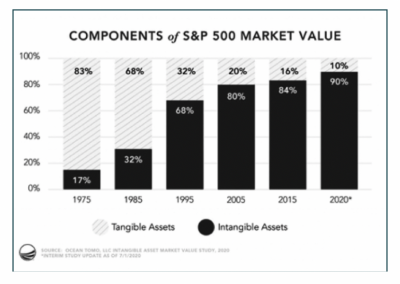 Intangible Assets