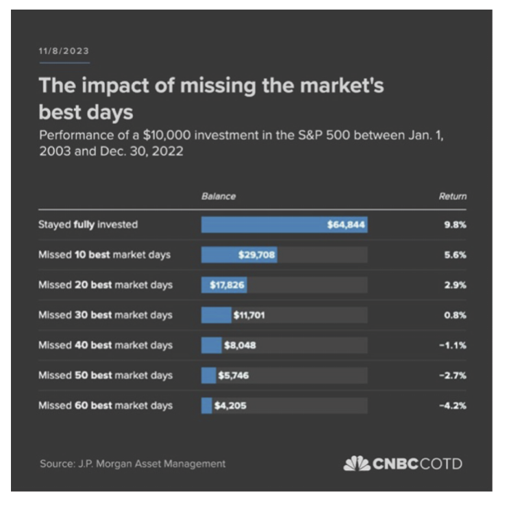 You can't time the markets