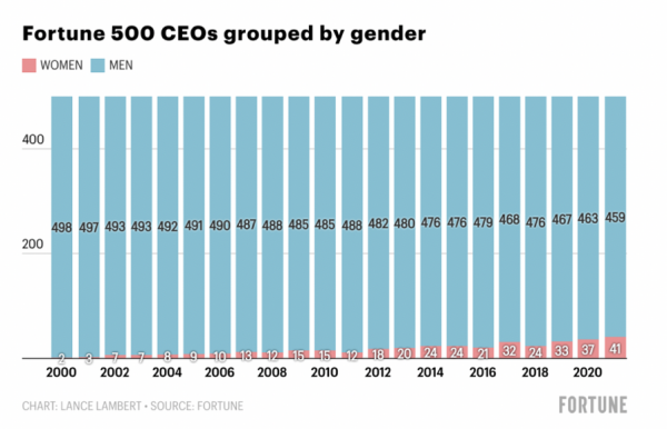Fortune 500 CEOs