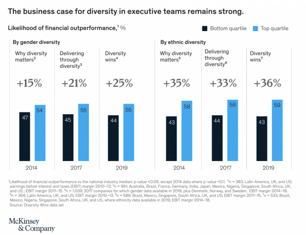 The Business case for Diversity