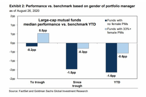 Performance vs Benchmark based on gender or portfolio manager