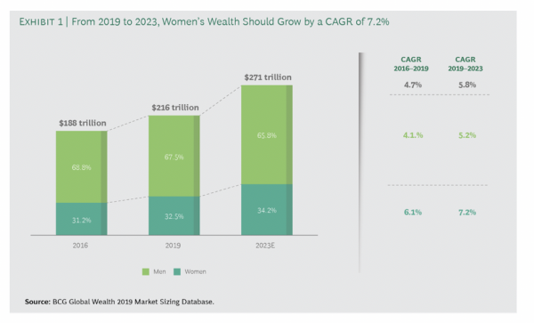 Women's Wealth