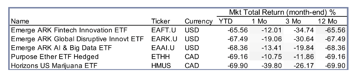 Insights From ETFs ETFs That Didn’t Work Last Year