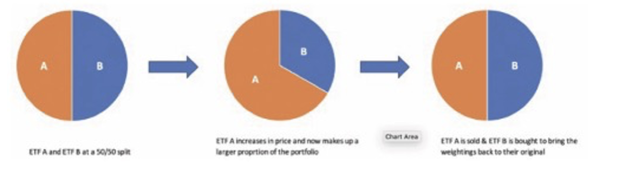 Portfolio Rebalancing