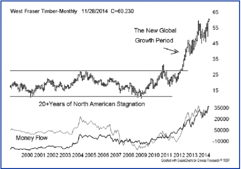 West Fraser Timber