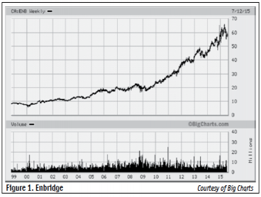 Big Charts.ca