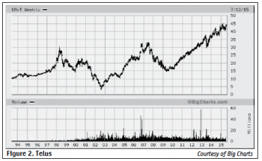 Big Charts.ca