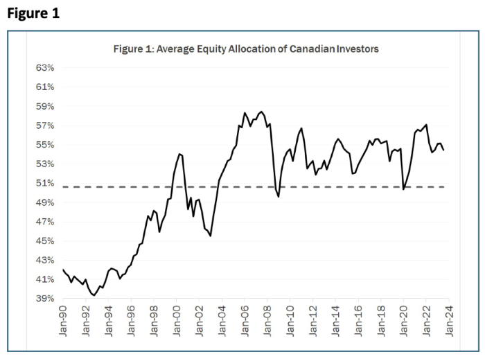 Average Equity Allocation of Canadian Investors