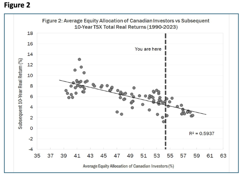 Average Equity Allocation vs TSX Returns
