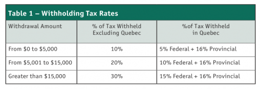 Withholding Tax Rates