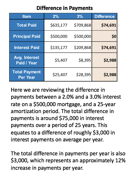Mortgage Payments - 1.0% Interest Rate Difference