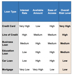 Risk Level of Different Types of Loans