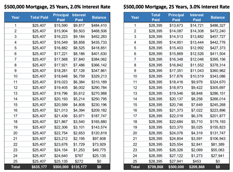 $500,000 Mortgage Comparison Interest