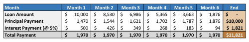 $10,000 fixed-term loan