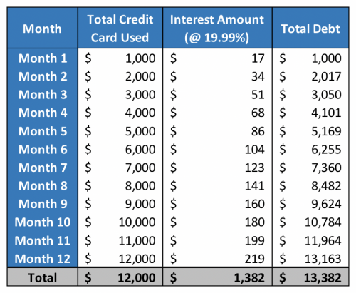 Credit Card Debt - Spending $1,000 a Month
