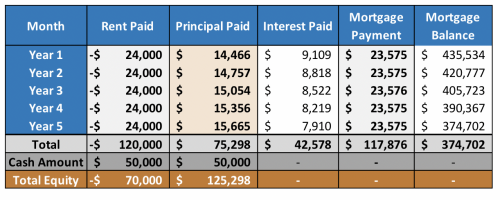 Mortgage Payments vs. Renting