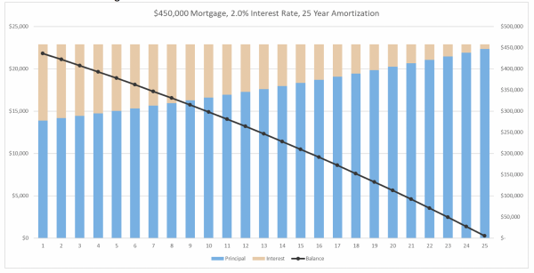 $450,000 Mortgage - 25 Year Amortization Schedule