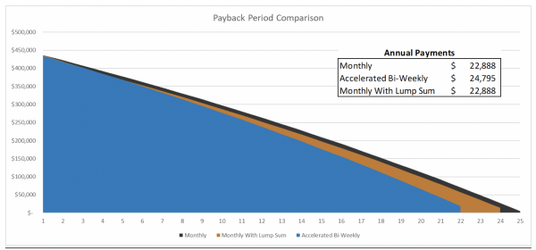 Mortgage Payback Period Comparison