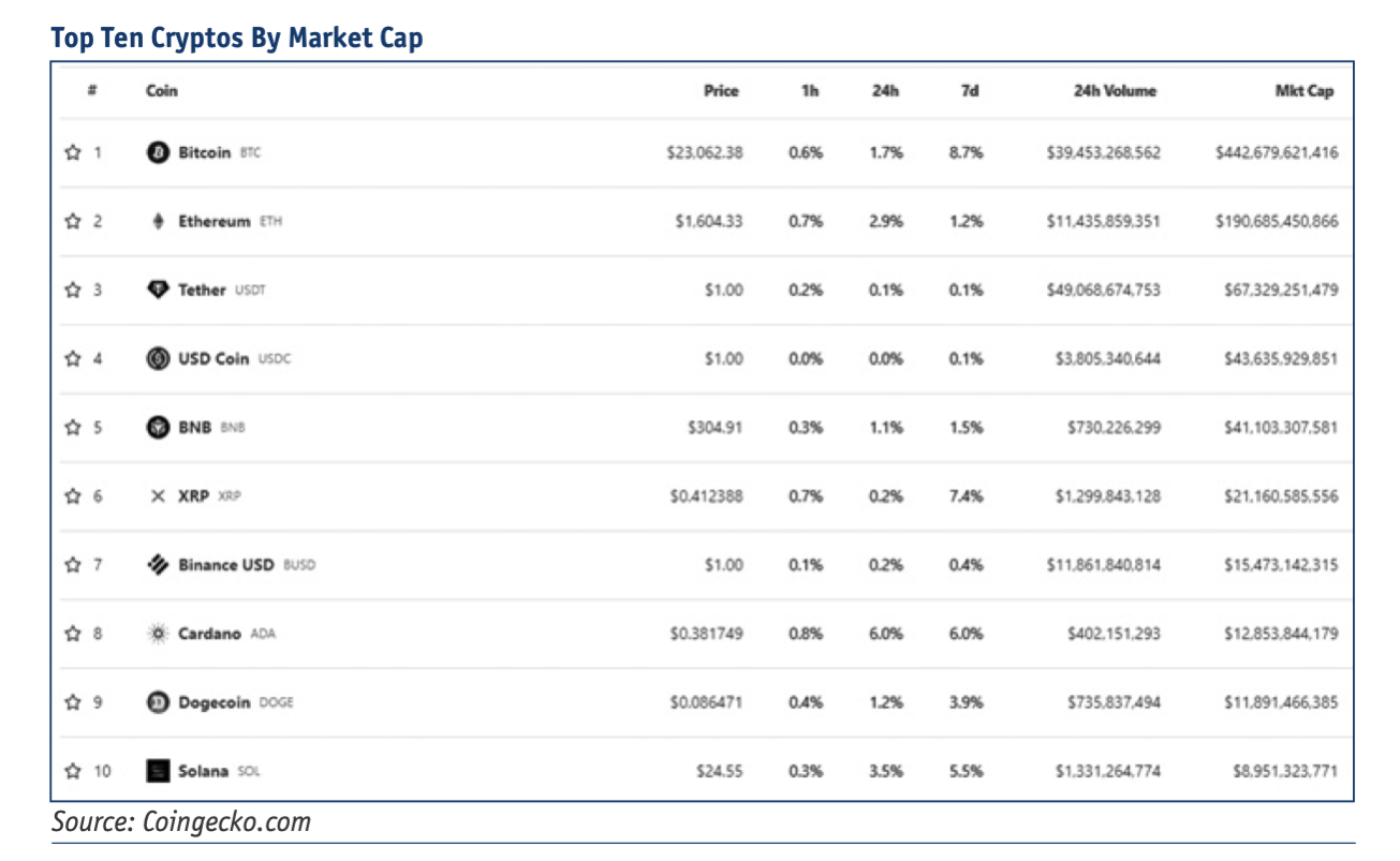 Top Ten Cryptos By Market Cap