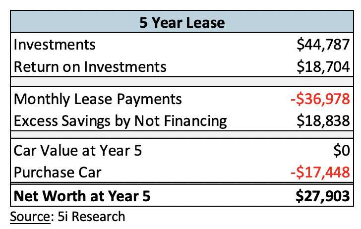 Automobiles Leasing vs Buying