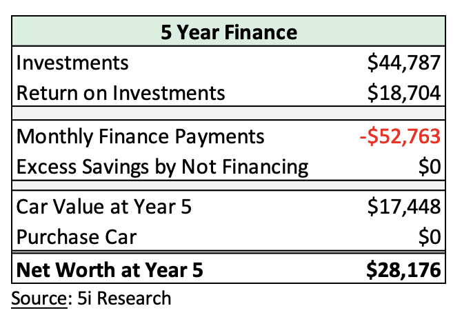 Auto Loans:  Lease, Finance, or Buy Outright?