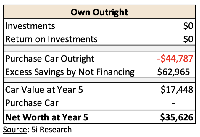 Auto Loans:  Lease, Finance, or Buy Outright?