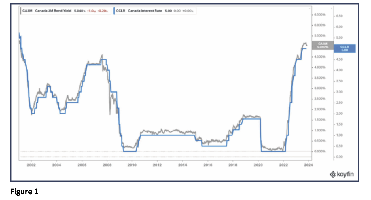 Canadian interest rates and short-term Canadian bond yields (3-month yields) over the past 20 years.