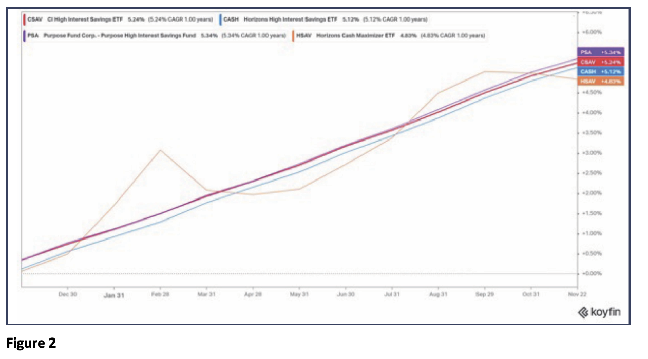 High - Interest Savings ETFS