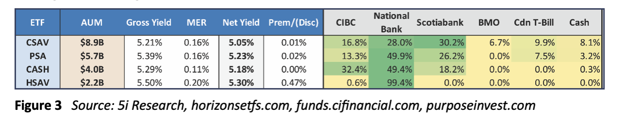 High Interest Savings ETFs