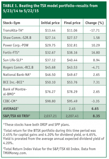 Beating the TSX