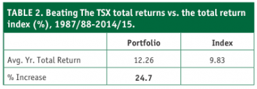 Beating the TSX