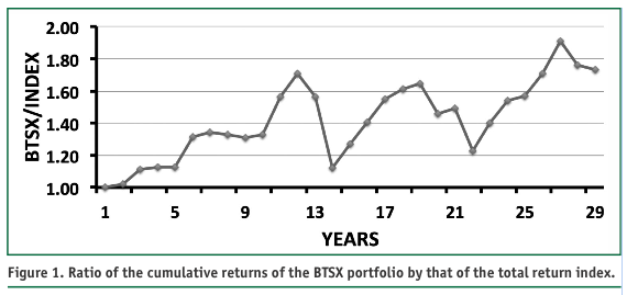 Beating the TSX