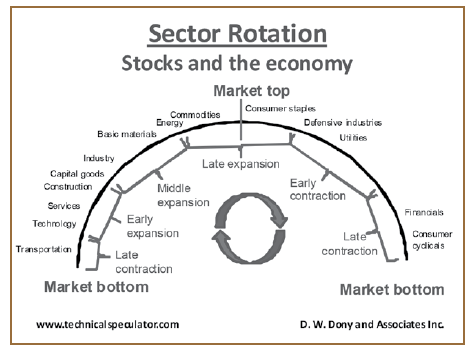 Sector Rotation