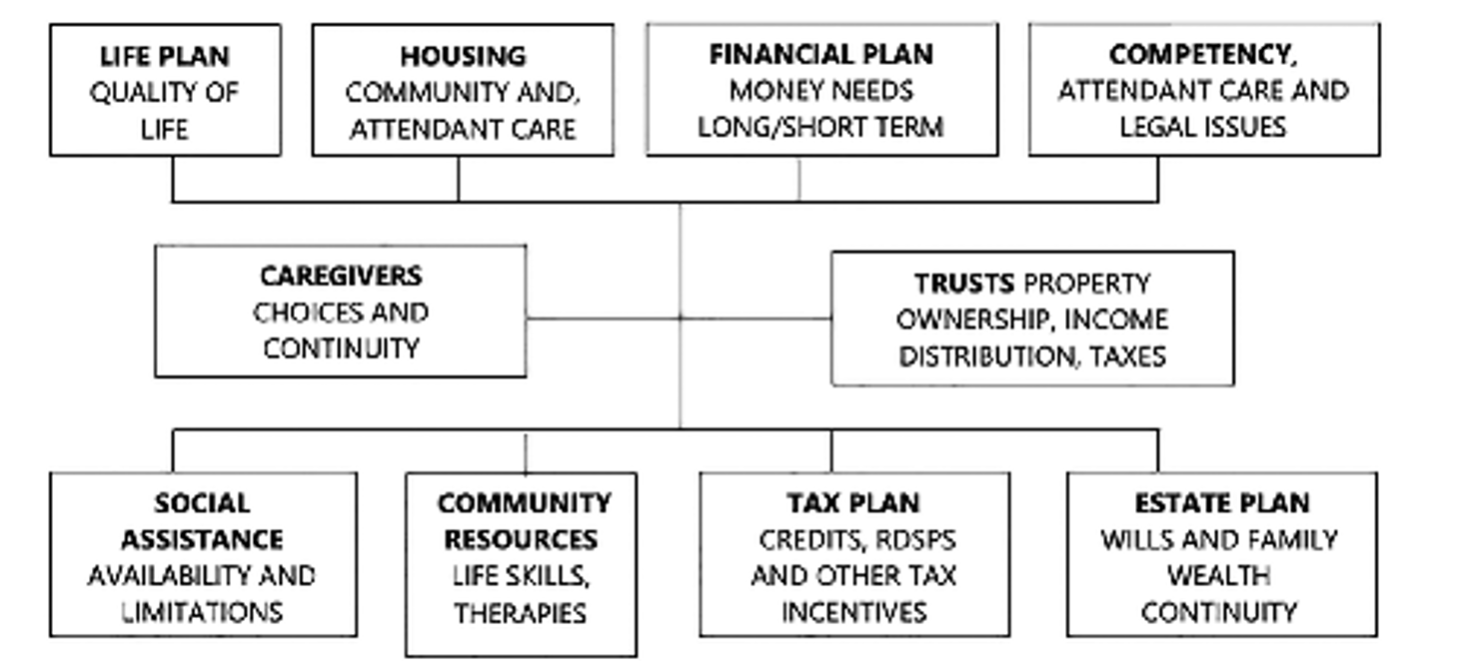 Disability - The Ten Most Important Components of Financial Planning