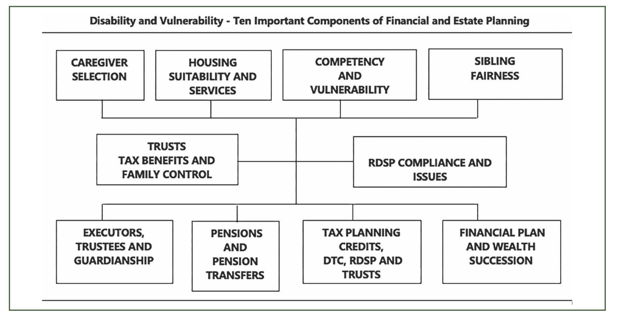 Disability and Vulnerability - Ten Important Components of Financial and Estate Planning