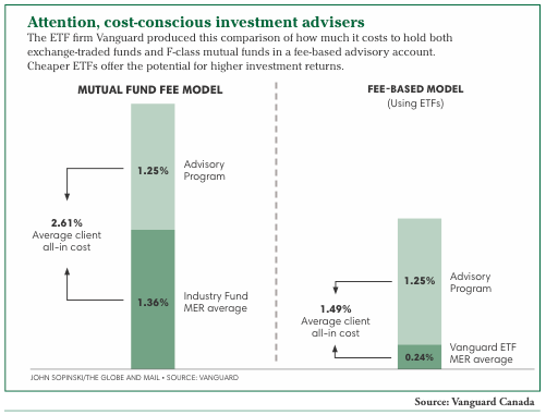 Costs of Holding Funds