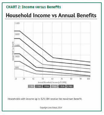 Income vs. Benefits