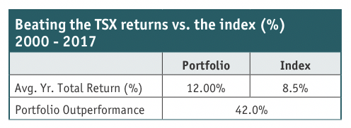 Beat the TSX