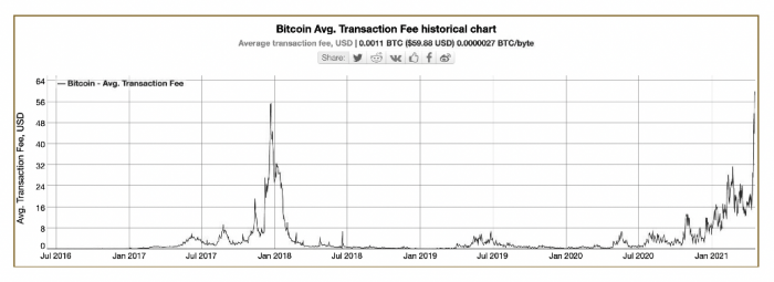 Bitcoin Avg. Transaction Fee Historical Chart