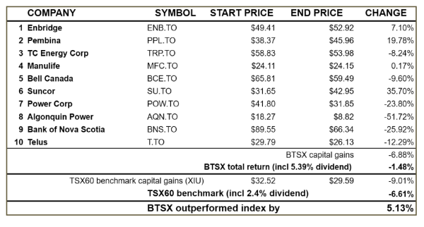 Beating the TSX