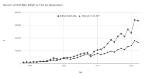 Beating the TSX