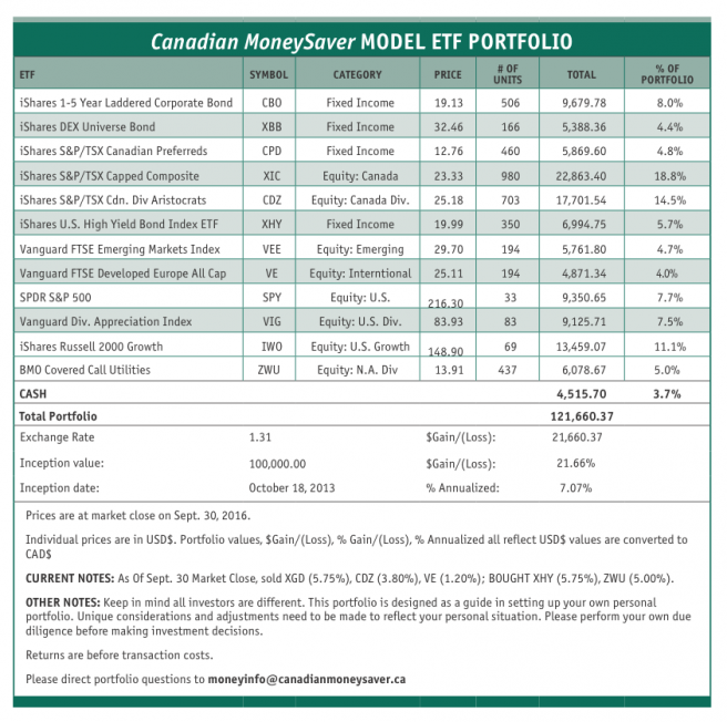 Canadian Moneysaver Model Portfolio