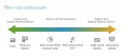 different asset classes on the risk continuum.