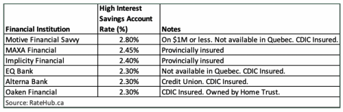 GIC rates