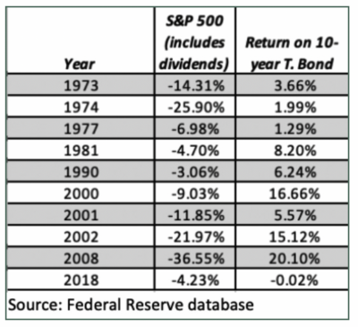 Bonds and GICs